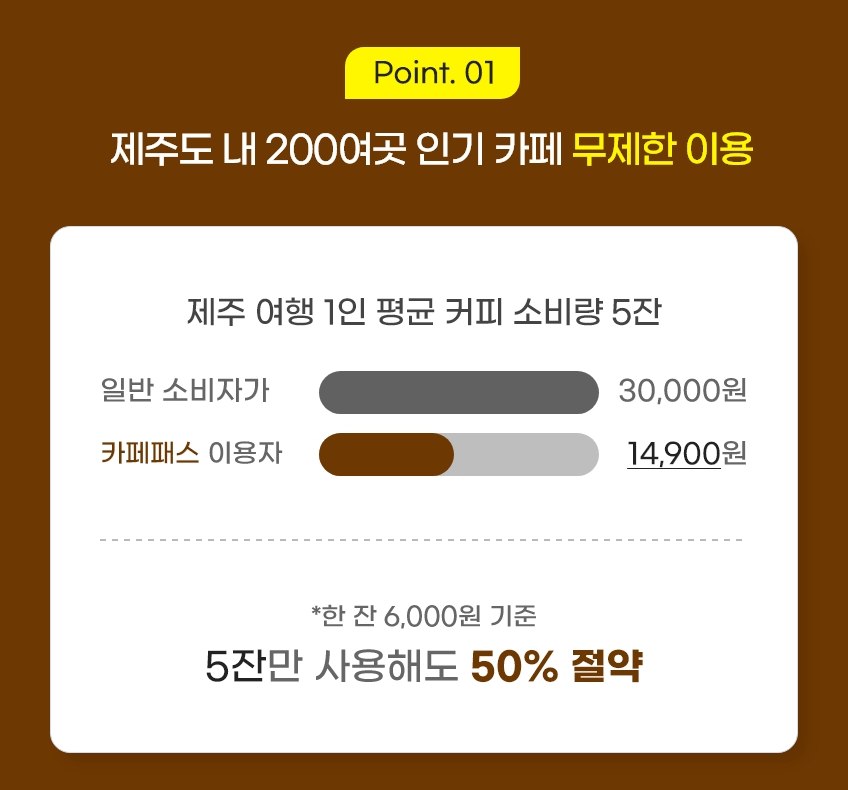 제주도 내 200여곳 인기 카페 무제한 이용, 제주 여행 1인 평균 커피 소비량 5잔 기준 일반 소비자가 30,000원과 카페패스 이용자 14,900원을 비교한 그래프, 한 잔 6,000원 기준